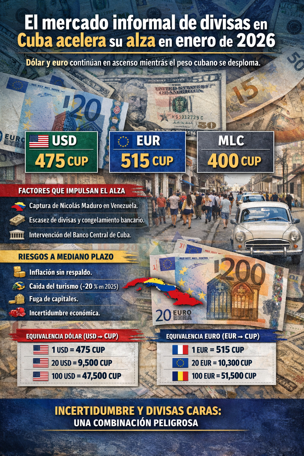 El mercado informal de divisas en Cuba acelera su alza en enero de 2026