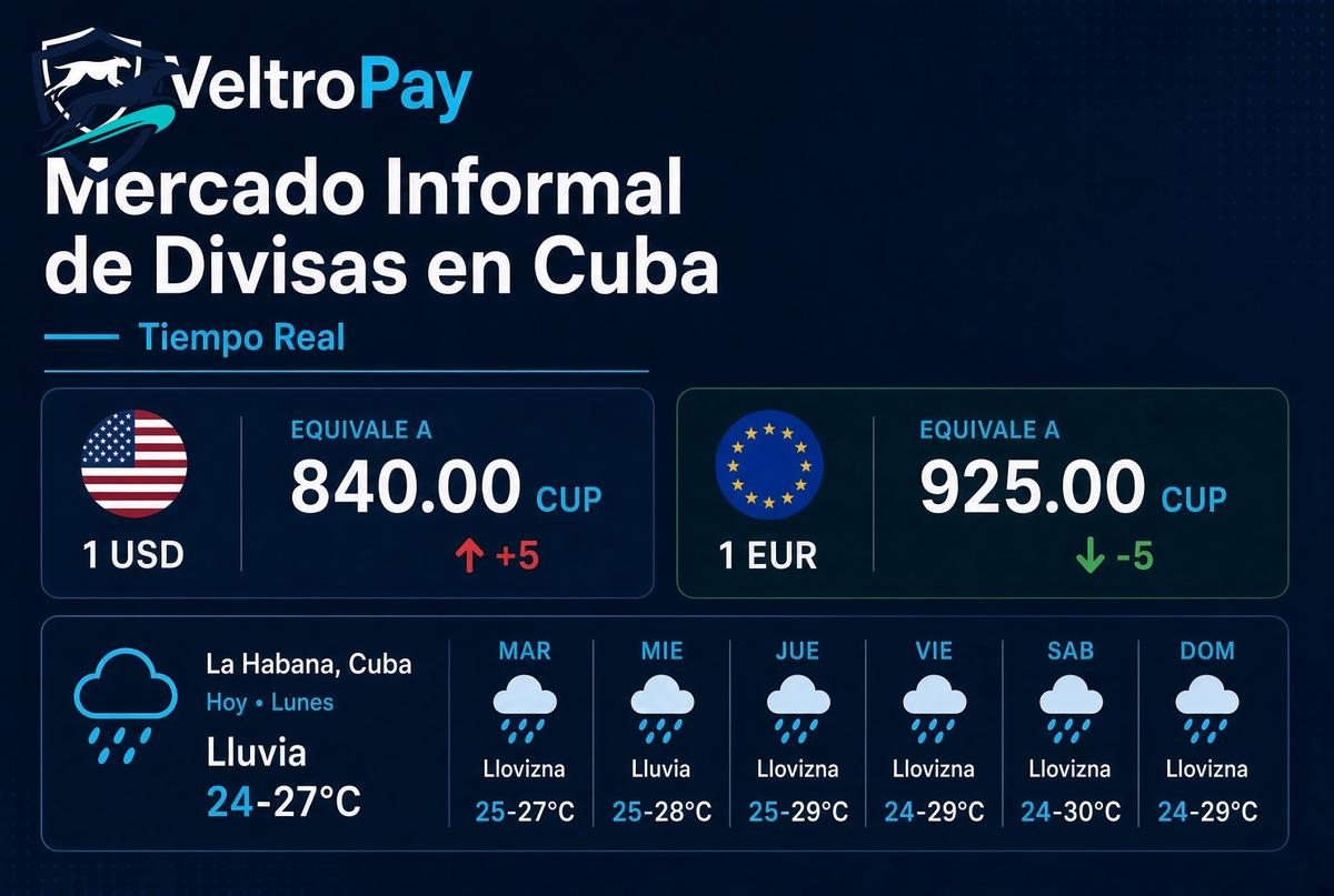 Mercado informal de divisas en Cuba: el dólar sube y el euro baja este lunes